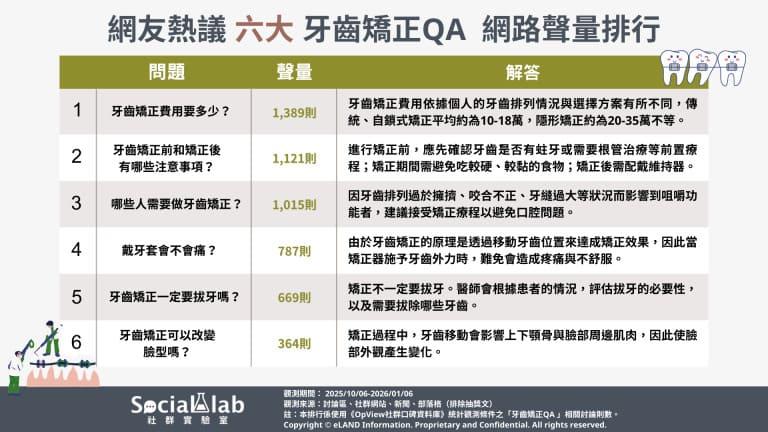 網友熱議六大牙齒矯正QA。(圖/社群實驗室)