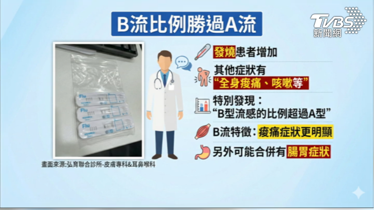 B流漸成主流,醫師說明痠痛明顯也可能合併腸胃症狀。(圖/TVBS)