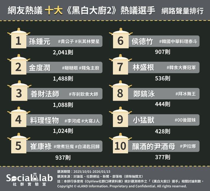 網友熱議黑白大廚第2季選手排行。(圖/社群實驗室)
