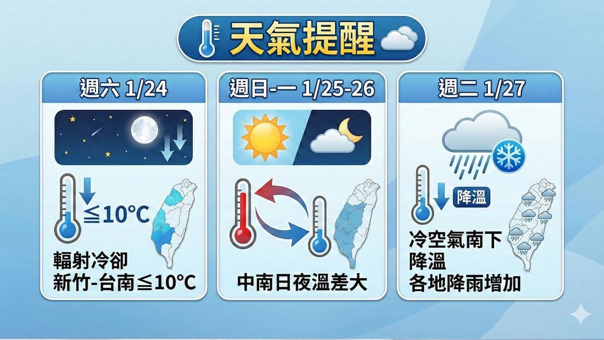 明天天氣-今天天氣-天氣預報-天氣台灣-天氣台北-天氣降雨-下週天氣-一週天氣-天氣預報一周