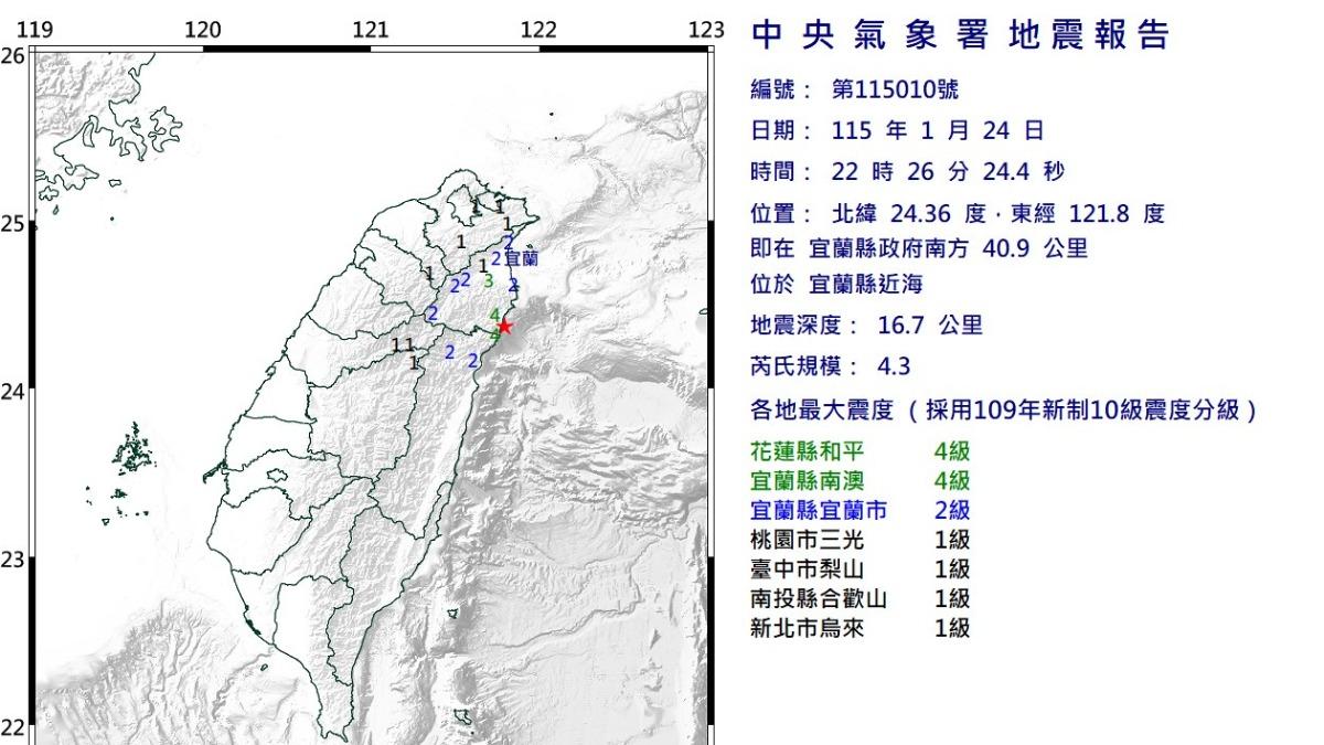快訊/地牛翻身!22:26規模4.3「極淺層地震」 最大震度4級