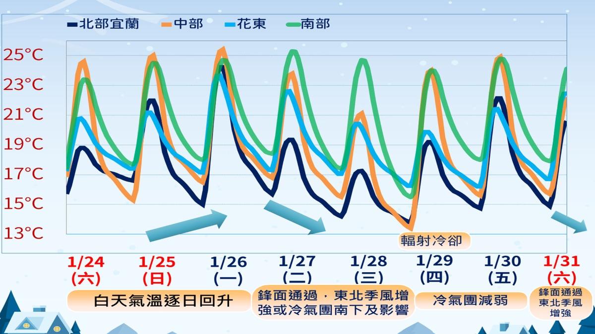下週二(27日)受到冷空氣影響,氣溫下降。(圖/TVBS)