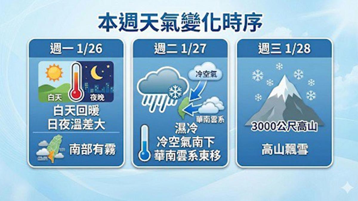 氣象署預測，週二起另一波冷空氣南下，週三時高山有機會降雪。（圖／AI生成）