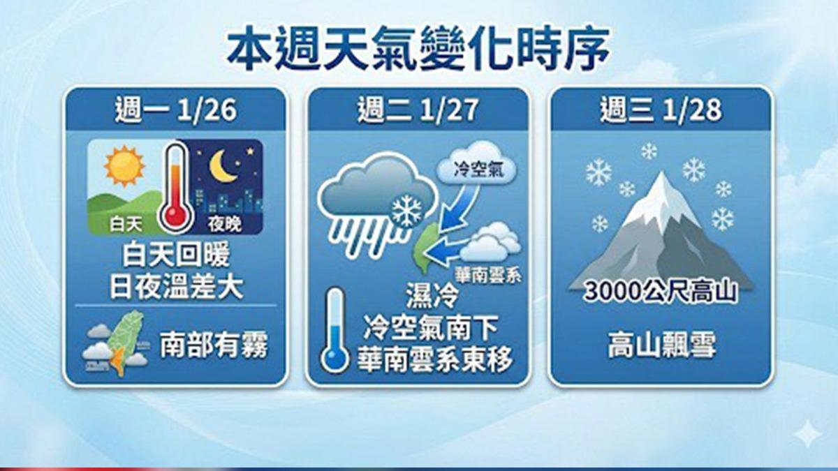 週二新一波東北季風南下,氣溫會明顯下降。(圖/TVBS)