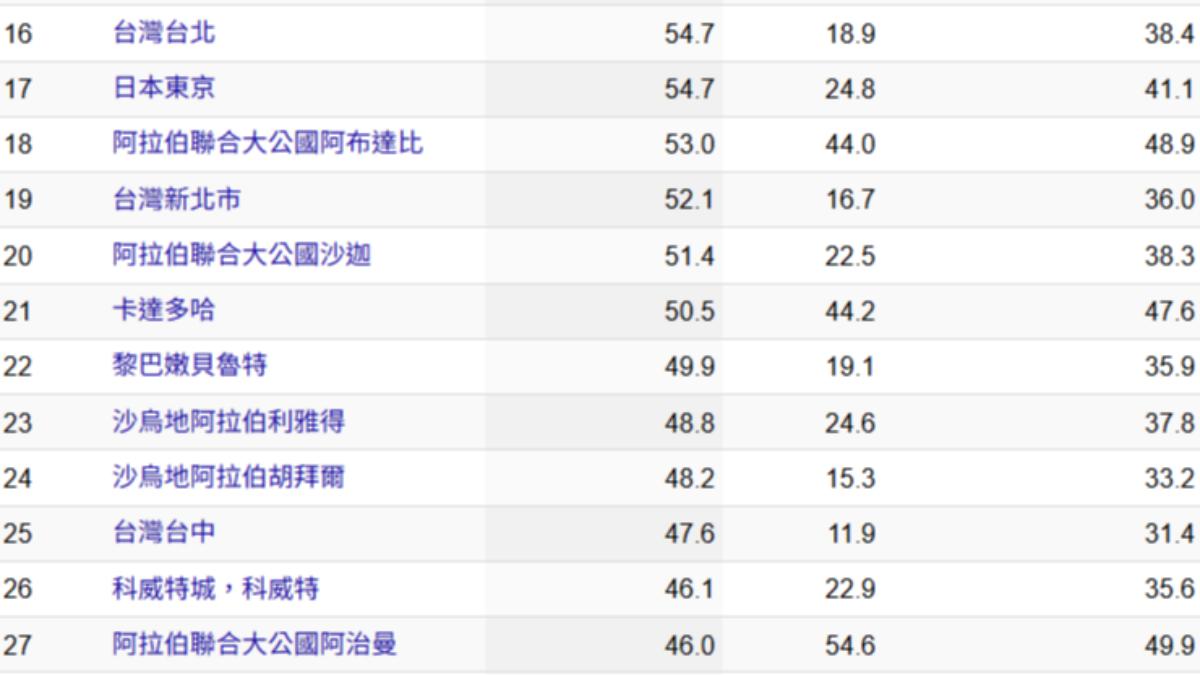 雙北和台中市亞洲生活成本指數排名分別為16.19和25名。(圖/翻攝自numbeo)
