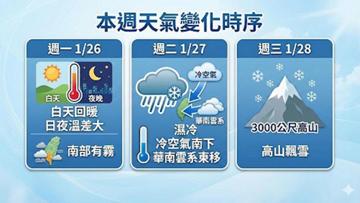 明天天氣-一週天氣-天氣預報-明天天氣如何-明天氣溫