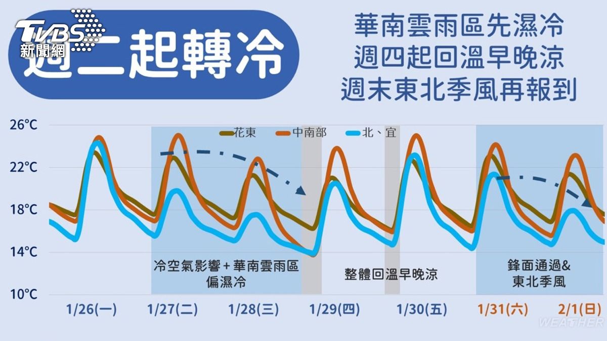 天氣/冷氣團要來了!北部連續濕冷「低溫11度」 一周天氣曝