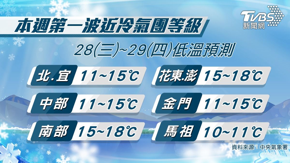 一連兩波冷空氣報到。（圖／TVBS）