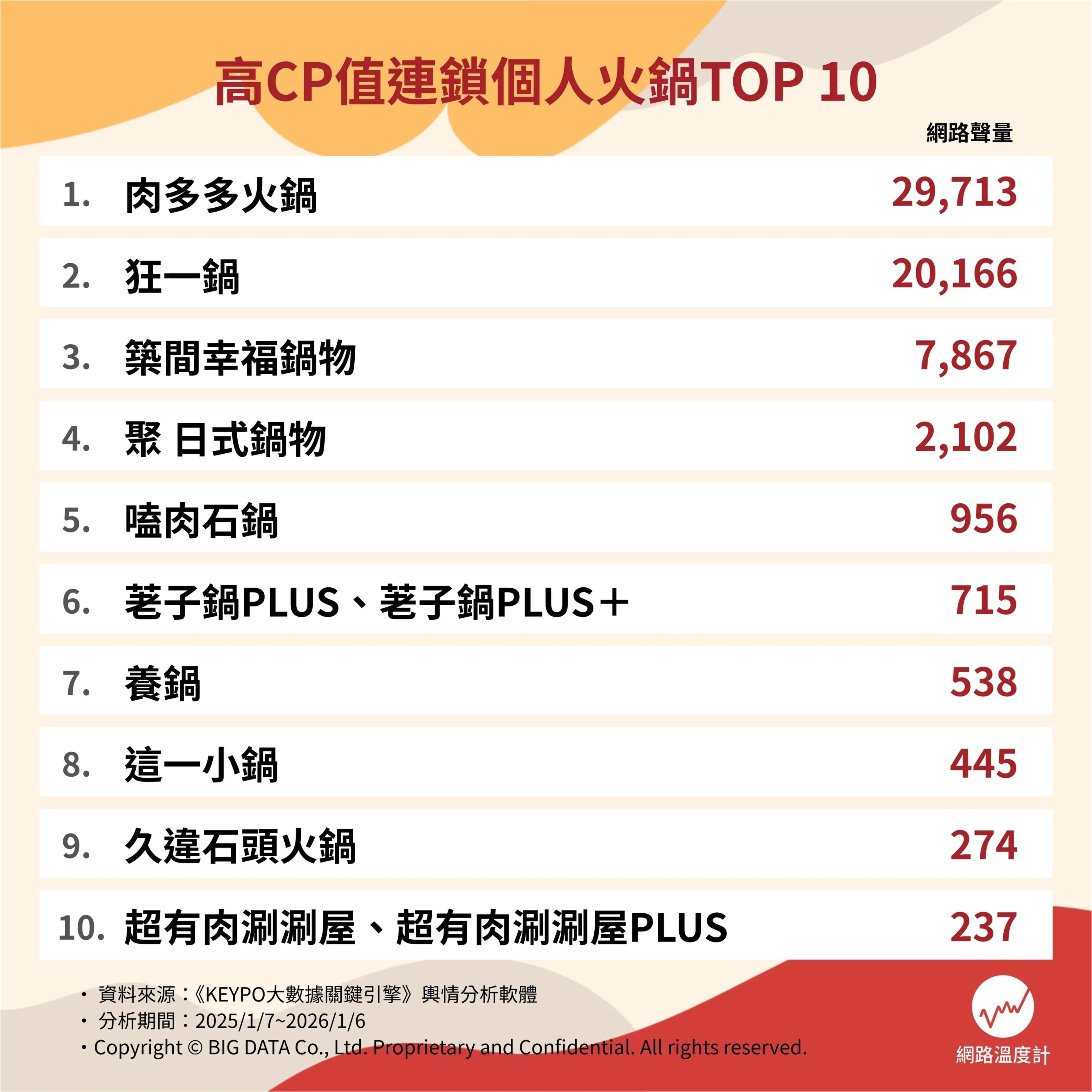 高CP值連鎖個人火鍋網路聲量排行。（圖／網路溫度計）