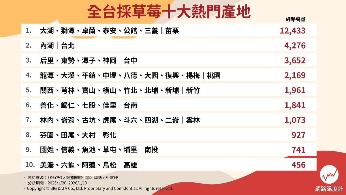 全台採草莓熱點網路聲量排行。(圖/網路溫度計)