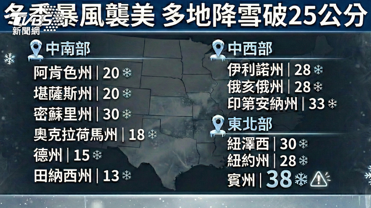 美國不少地區降雪量超過25公分。（圖／TVBS）