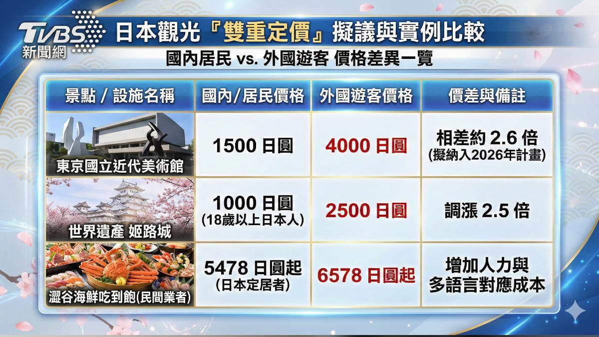 訪日遊客破紀錄! 日本擬擴大實施「雙重定價」 觀光客門票恐貴3倍