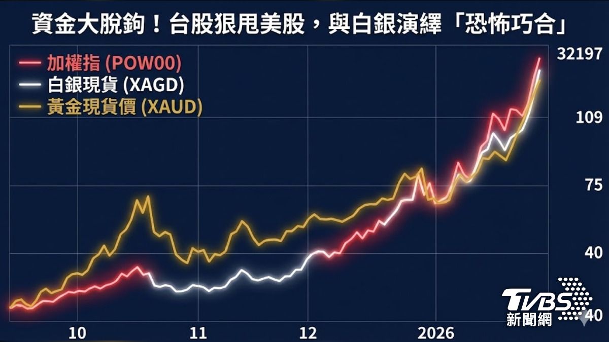 台股脫鈎美股，反而跟金銀「共振」。（圖／TVBS）