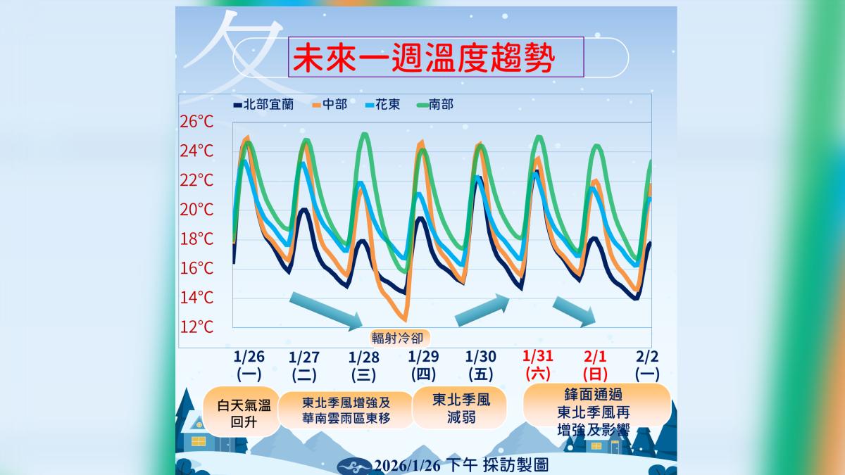 天氣／明冷空氣南下「低溫探10度↓」　高山有望降雪、雨區看這