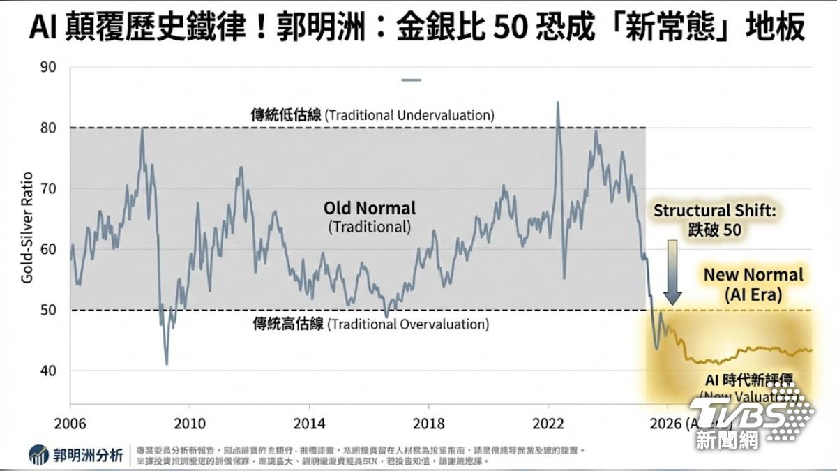 台經院產經資料庫分析師郭明洲表示，金銀比50恐將成為新常態。（圖／TVBS）