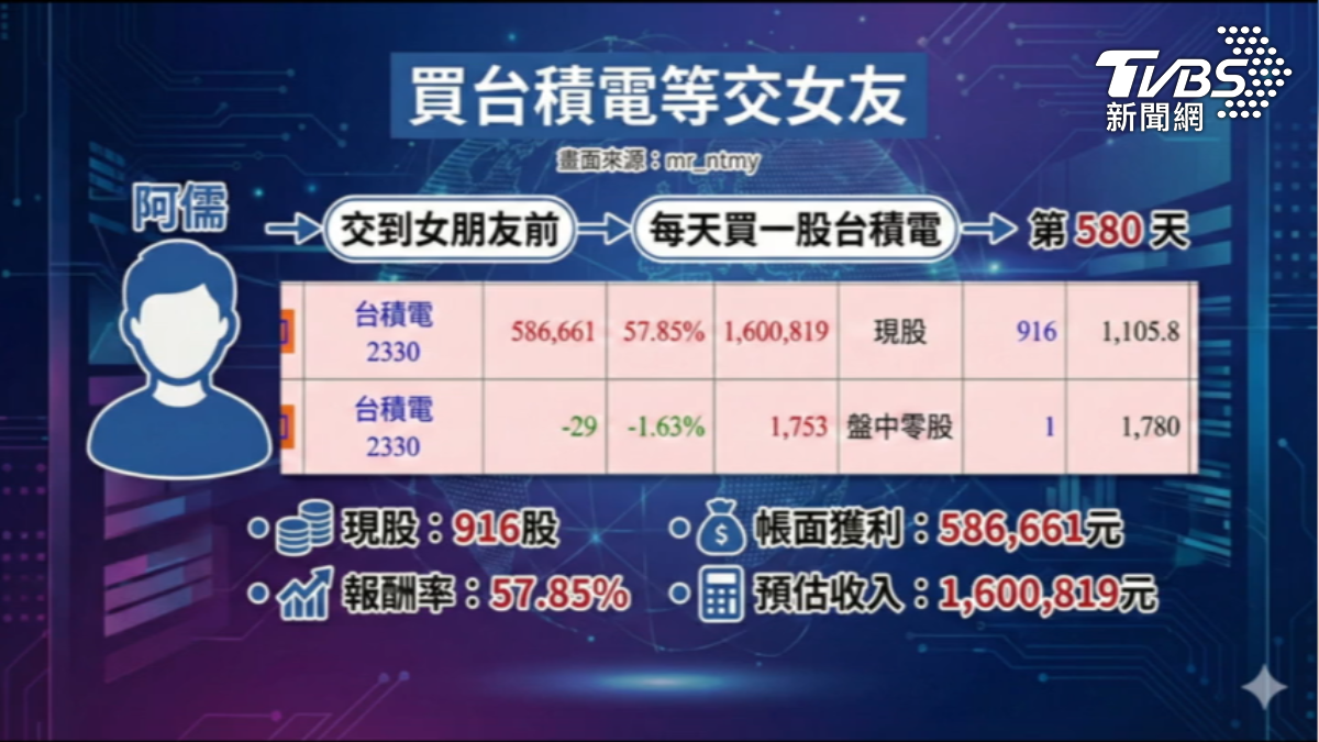 1天買1股台積電，已累積916股，帳面賺近59萬。（圖／TVBS）