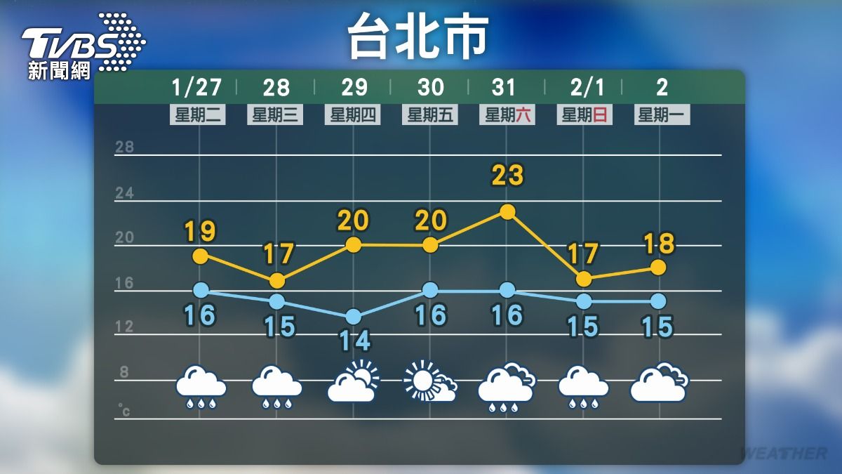 台北市低溫恐降到14.4度以下,達大陸冷氣團標準。(圖/TVBS)