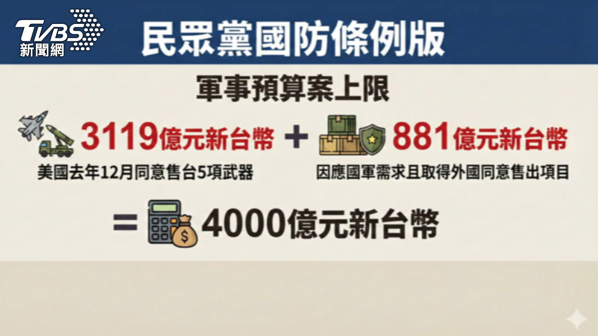 民眾黨版鎖定M109A7、海馬士等5項美方已准售武器,上限訂為4000億。(圖/TVBS)