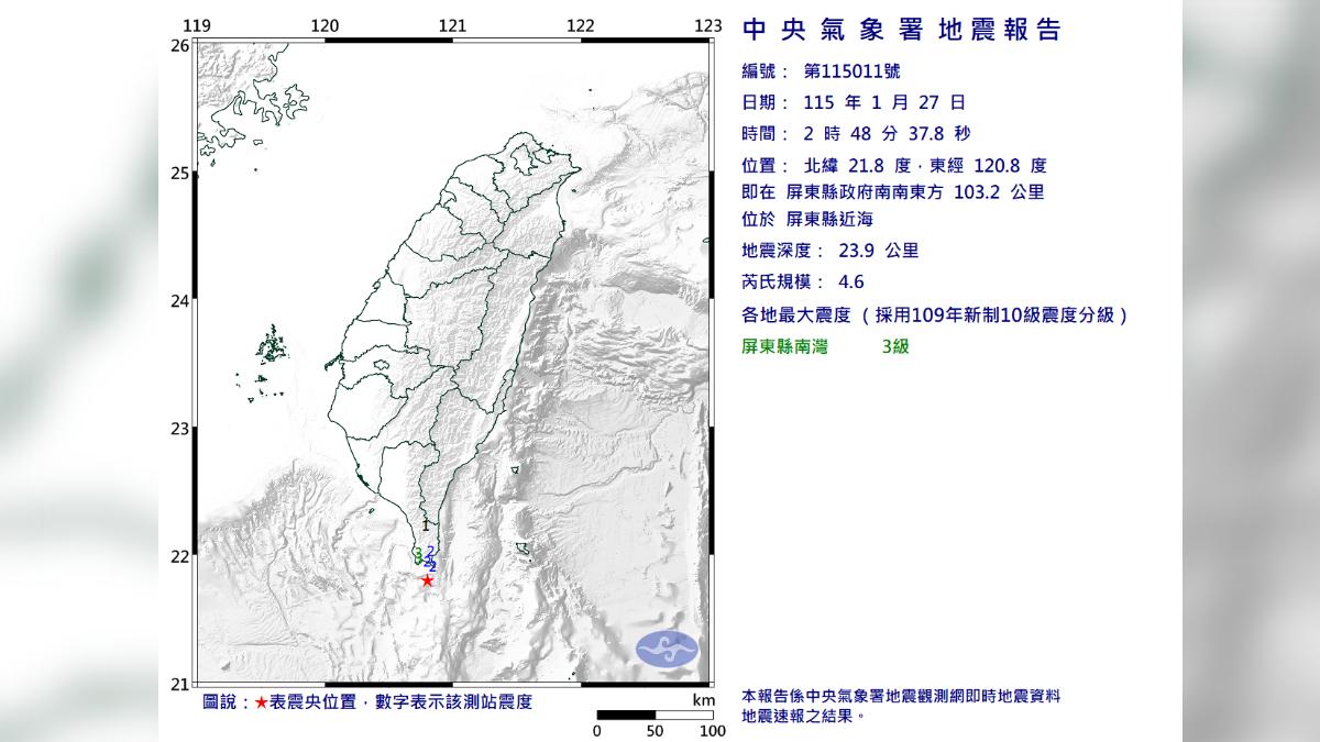 地牛深夜翻身!屏東近海爆4.6「極淺層地震」 最大震度3級