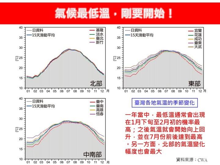 氣象專家林得恩指出仍有最低溫出現機率。(圖/翻攝林老師氣象站)