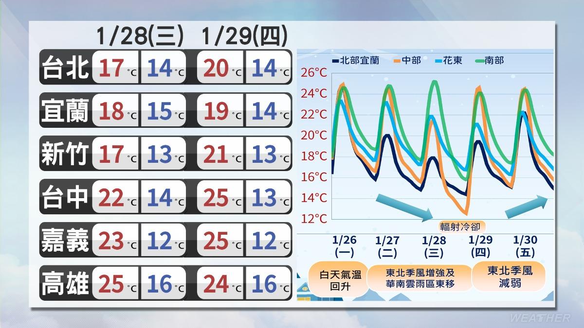 直到週四(29日)東北季風才會有所減弱。(圖/TVBS)