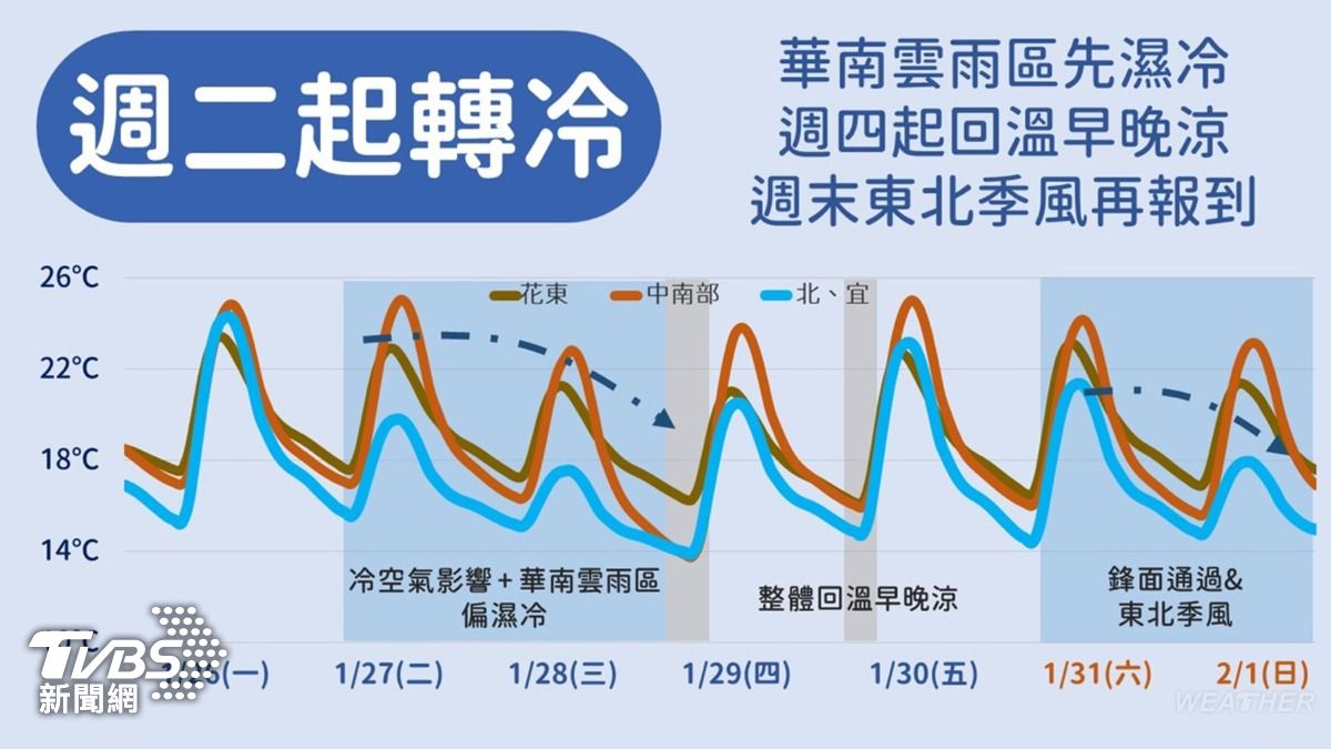 今起天氣轉冷。(圖/TVBS)