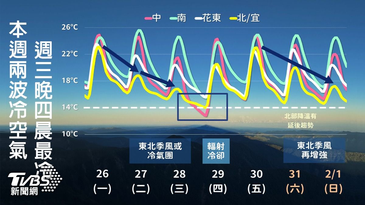 兩波冷空氣接力。(圖/TVBS)