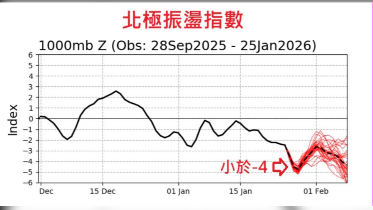 北極寒潮爆發!強冷空氣恐沿3路徑南下 鄭明典:訊號來了
