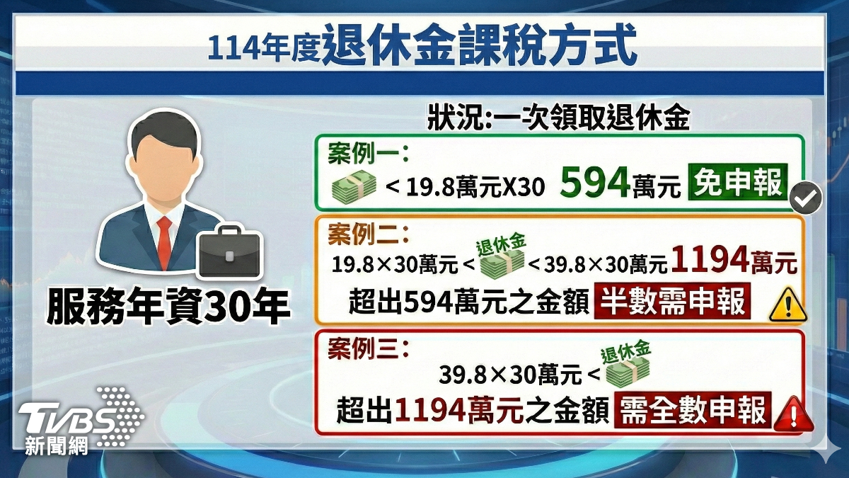 114年度的退休金課稅制度，以服務年資30年的民眾為例，若選擇一次提領退休金，金額低於594萬元可全數免稅；介於594萬元到1194萬元之間，超出免稅門檻的金額，其中半數需申報所得稅。1194萬元以上者，超出門檻的金額則須全數申報綜所稅。(圖／TVBS)