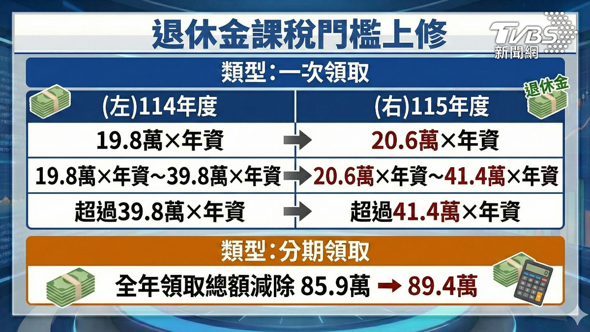 財政部已於去年底公告115年度適用標準，一次性領取的金額基數調整為20.6萬元與41.4萬元；分期領取的免稅金額，則提高至89.4萬元。(圖／TVBS)
