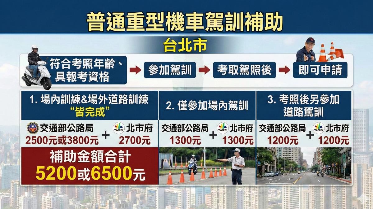 為了擴大駕訓效益、提升機車騎乘安全,在公路局推行機車駕訓,也祭出費用補助後,地方政府也陸續加碼。(圖/TVBS)