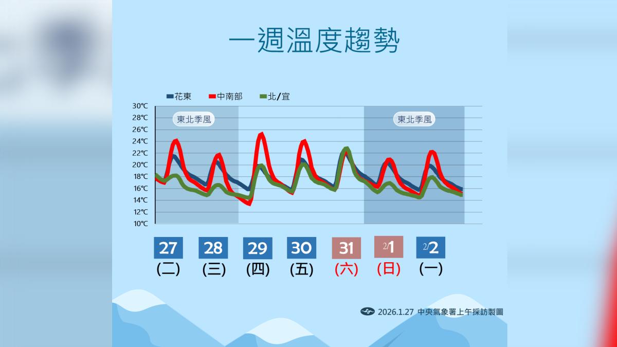 一週溫度趨勢。（圖／翻攝自氣象署）