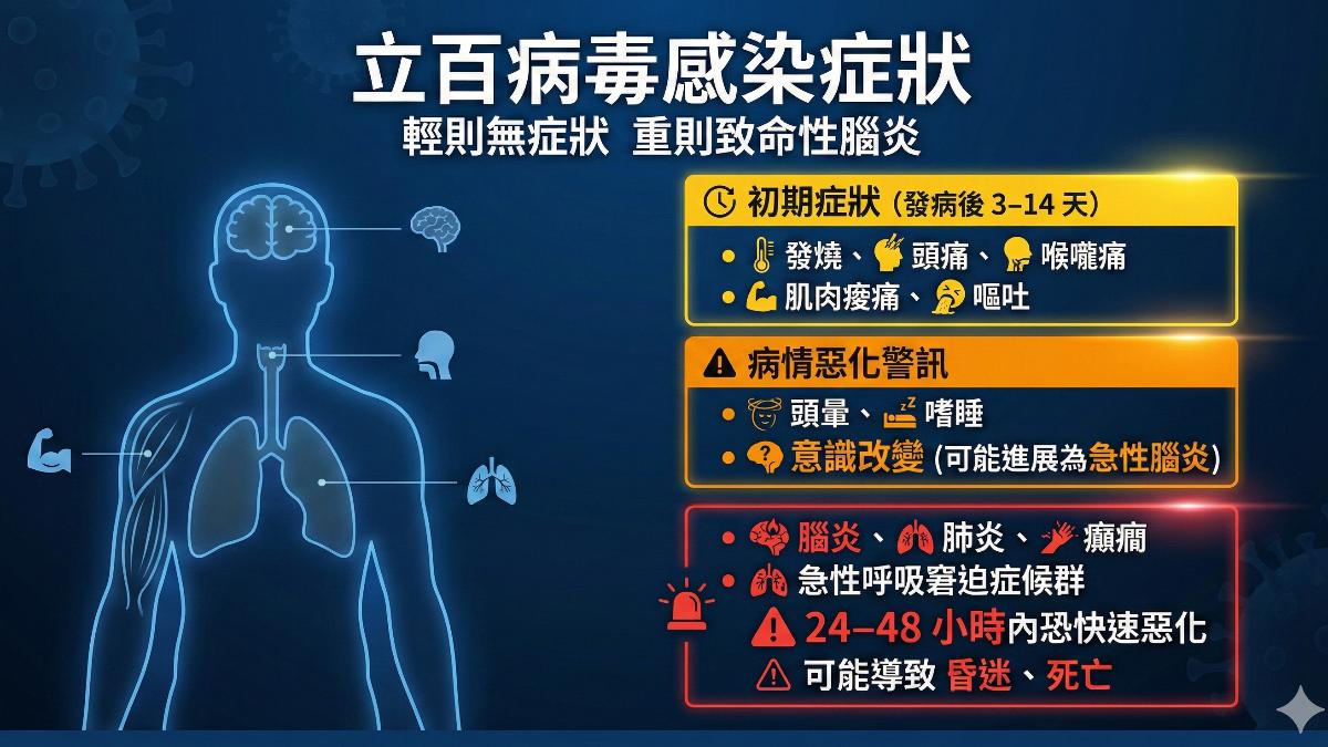 立百病毒感染症狀。(圖/TVBS)