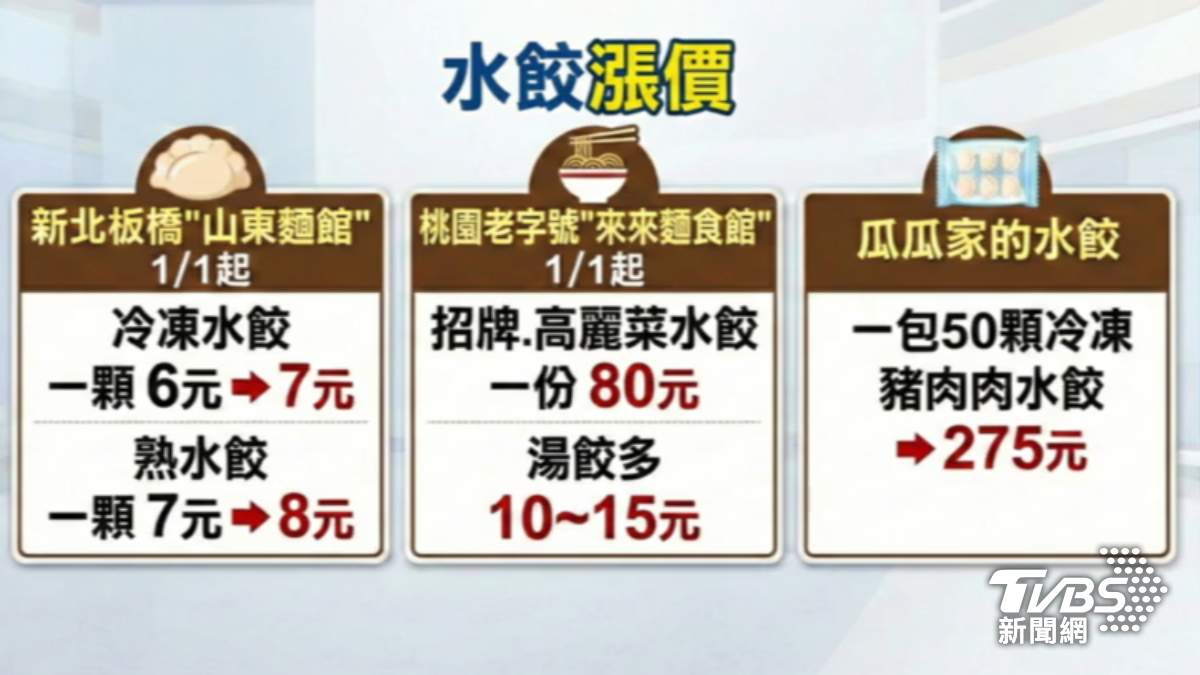 水餃漲價。（圖／TVBS）