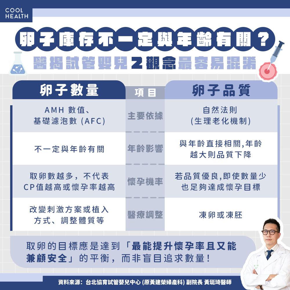 取卵數不是越多CP值就越高。（圖／翻攝自潮健康）