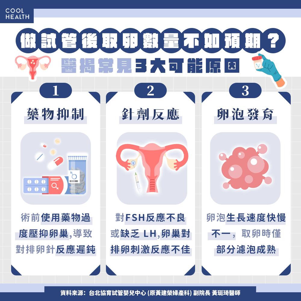 藥物抑制、對FSH反應不良或缺乏 LH、卵泡發育不同步可能取卵數量不如預期。（圖／翻攝自潮健康）