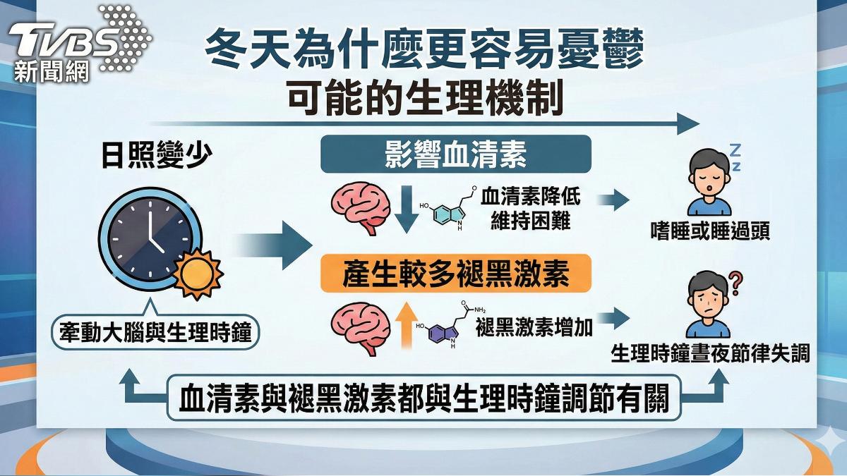冬天憂鬱! 醫師:情緒易低落 影響生活品質 　(圖/TVBS)