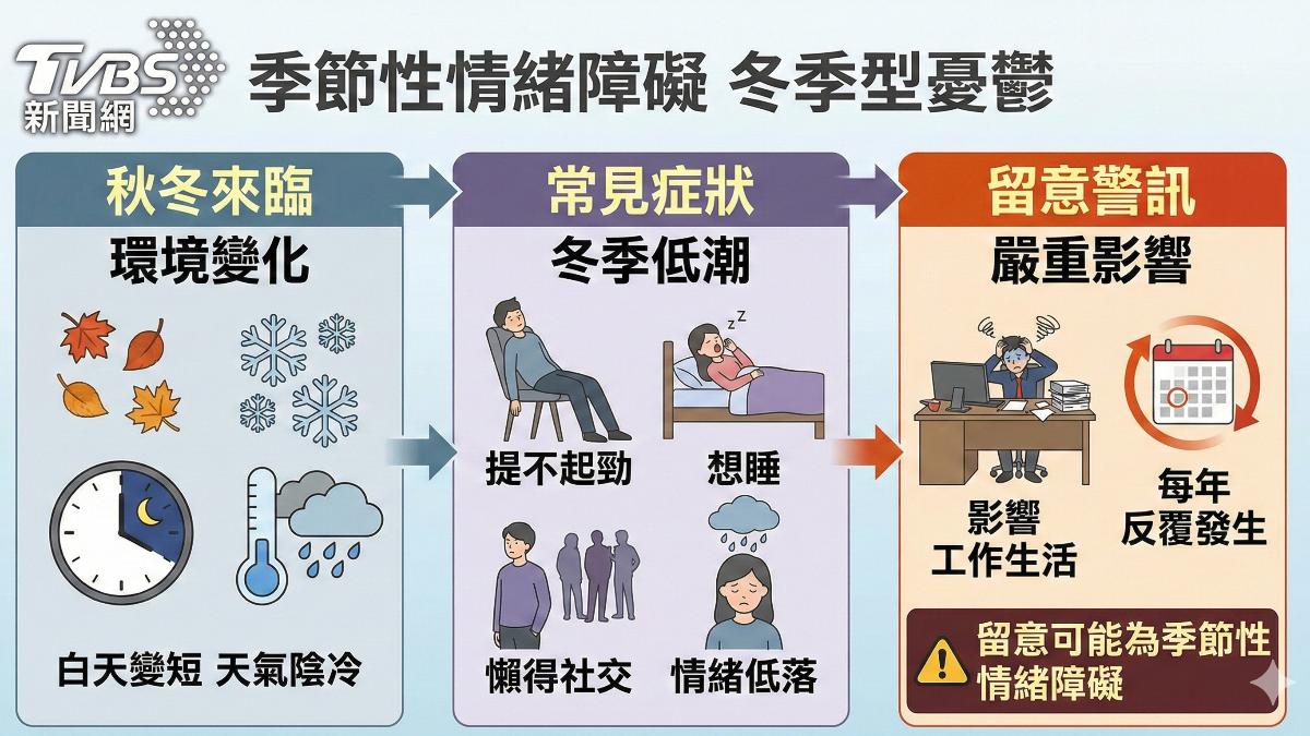 冬天憂鬱! 醫師:情緒易低落 影響生活品質 　(圖/TVBS)
