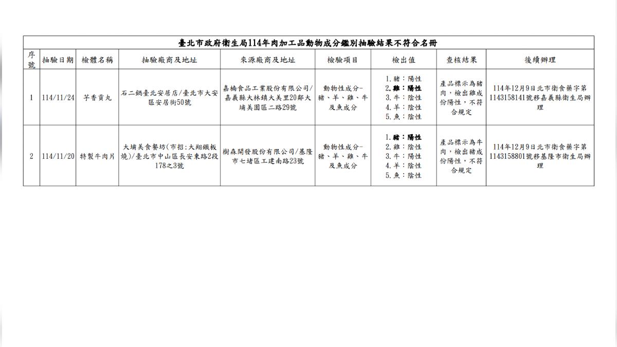 台北市衛生局公布抽查不合格資料,2件加工品動物成分與標示不符。(圖/台北市衛生局)