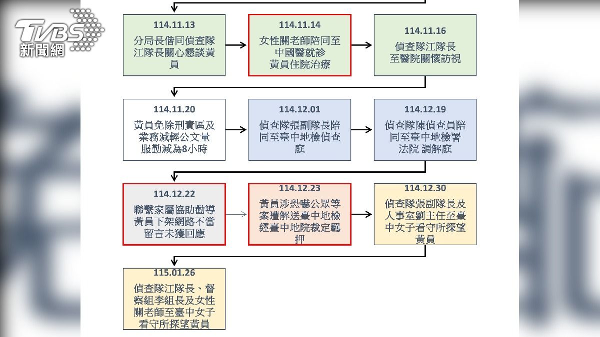 第二警分局製圖說明案發時序2。(圖/TVBS)