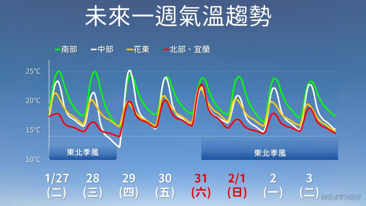 天氣/濕冷探11度!北台灣雨彈連砸 回溫2天又變天