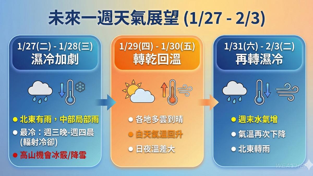 天氣-今天天氣-明天天氣-一週天氣-天氣預報-台灣天氣-明天會下雨-下雨