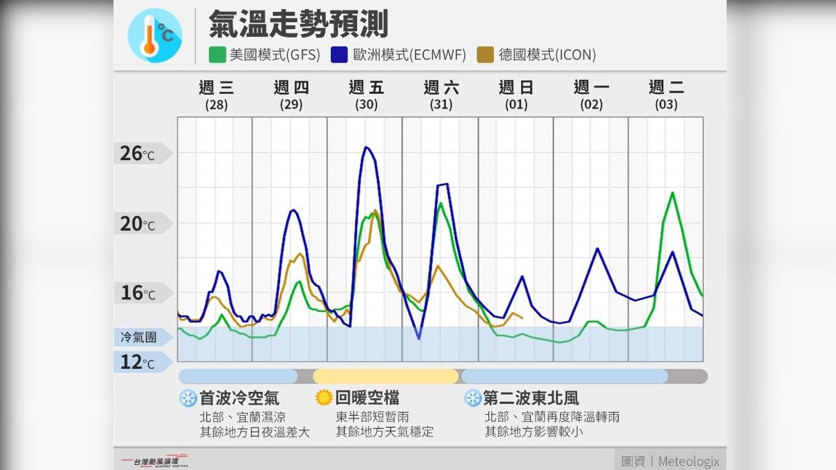 天氣/急凍12度!7天內2波冷空氣 「1/27起連3天」回暖