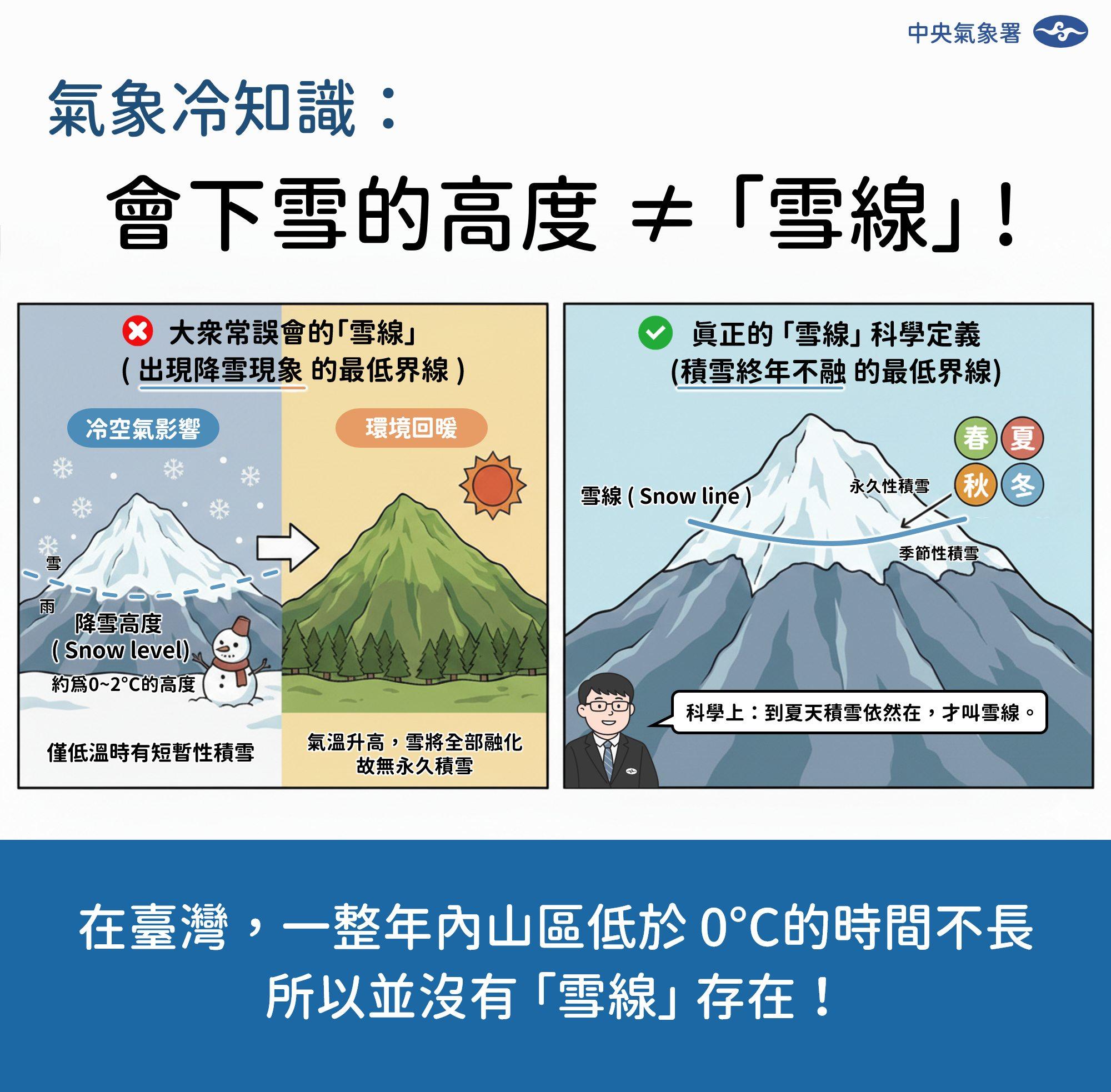 氣象署解釋,雪線並非等於會下雪的高度。(圖/翻攝自報天氣 - 中央氣象署臉書粉專)