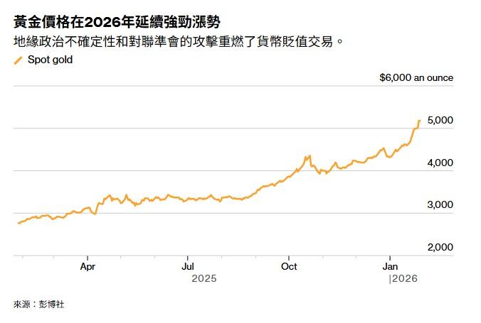 黃金價格-黃金-金價-金價紀錄-黃金走勢-金價走勢-黃金價格走勢-黃金目標價-黃金大漲-黃金漲幅-金價漲幅-金價上漲-黃金現貨-國際金價-今日金價-美元