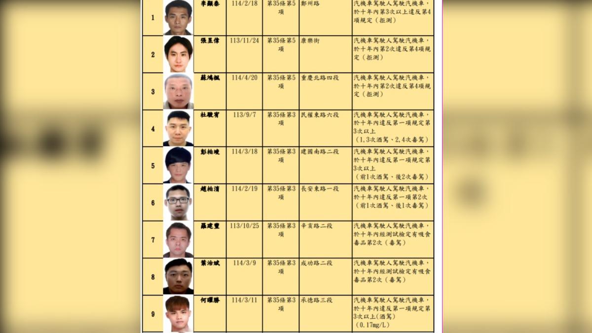 台北市公布30名酒駕毒駕累犯大頭照!李顯泰4次拒測罰72萬