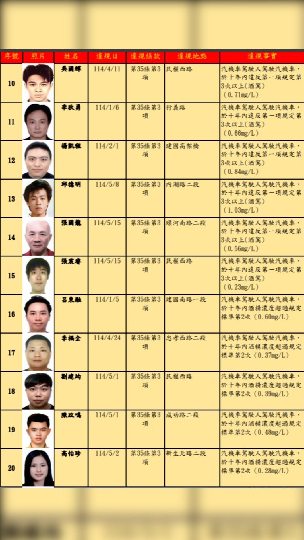 台北市公布酒駕毒駕累犯。(圖/台北市交通事件裁決所)