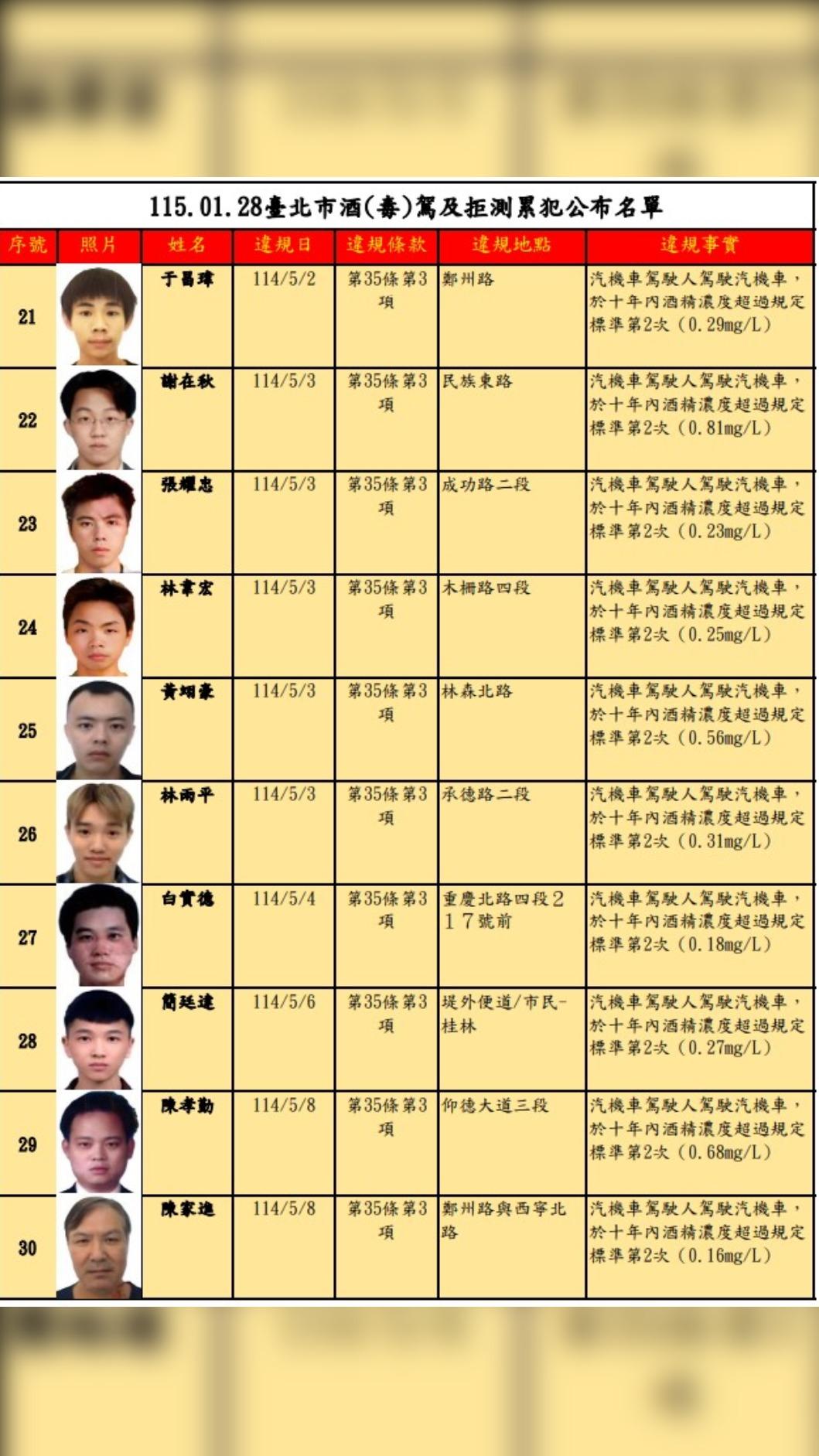 台北市公布酒駕毒駕累犯。(圖/台北市交通事件裁決所)