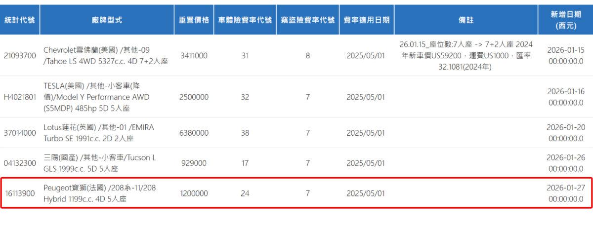 保發中心揭露Peugeot 208可能售價落在120萬元。（圖／保發中心）
