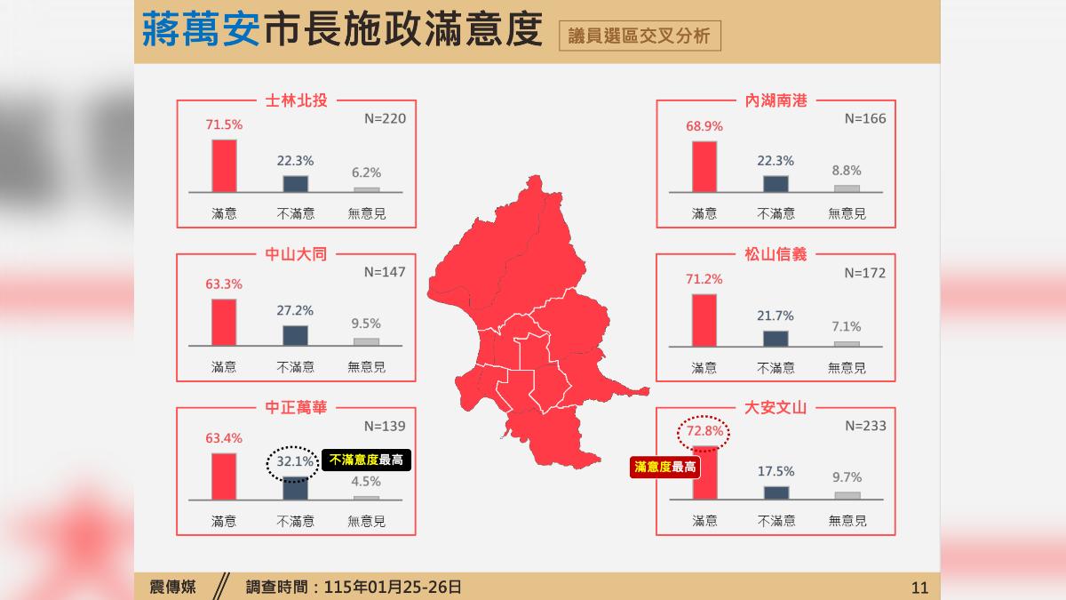 蔣萬安最新施政滿意度出爐。(圖/震傳媒提供)